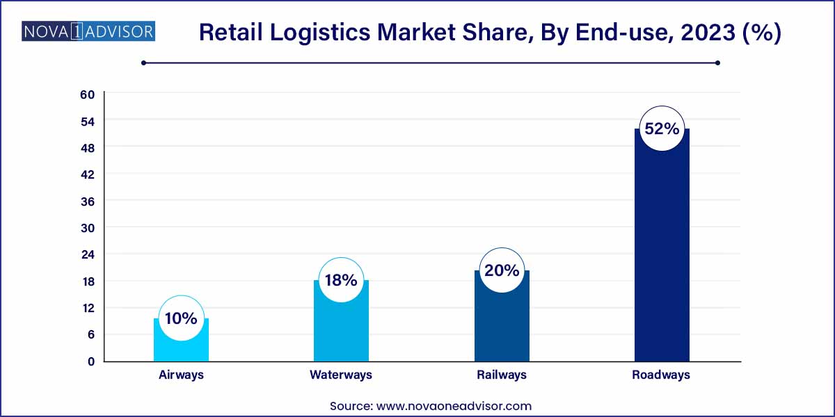 Retail Logistics Market Share, By End-use, 2023 (%)