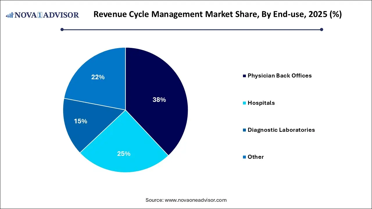 Revenue Cycle Management Market Share, By End-use 2025 (%) Revenue Cycle Management Market Share, By End-use 2025 (%)