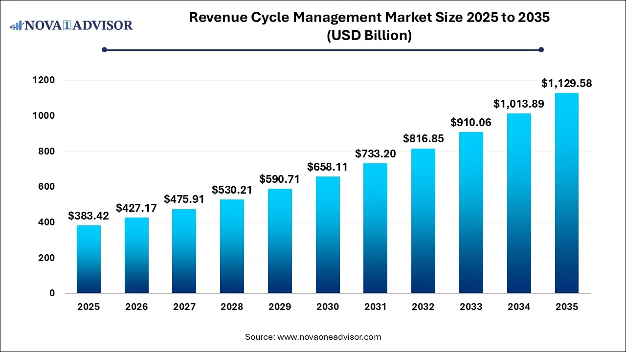 Revenue Cycle Management Market Size 2025 To 2035 Revenue Cycle Management Market Size 2025 To 2035