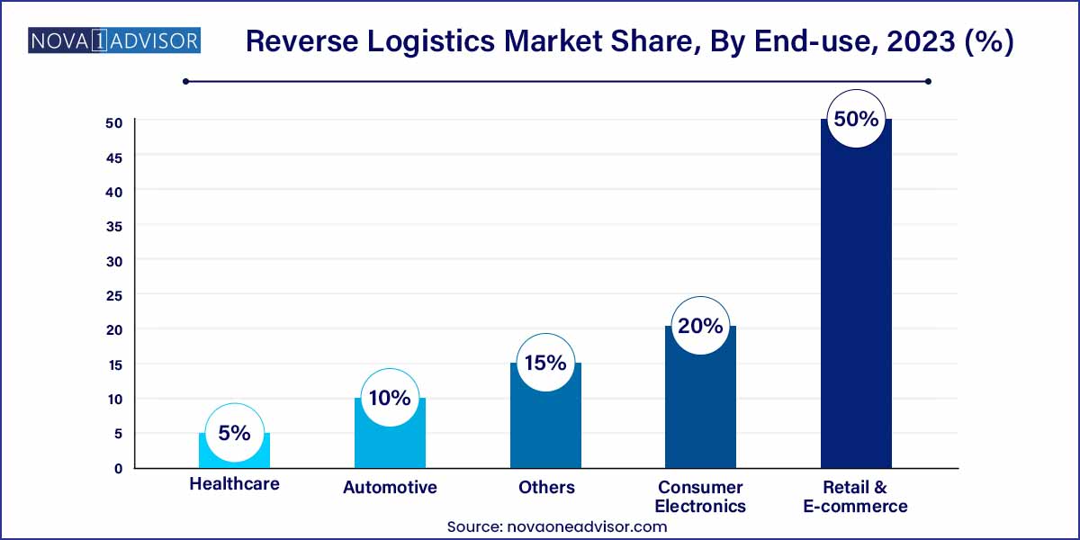 Reverse Logistics Market Share, By End-use, 2023 (%)