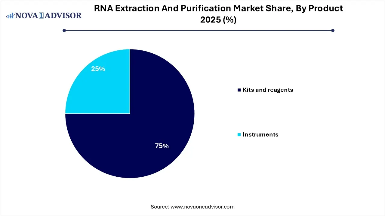 RNA Extraction And Purification Market Share, By Product 2025 (%)