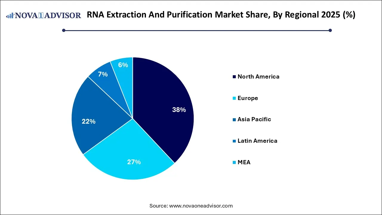 RNA Extraction And Purification Market Share, By Regional 2025 (%)