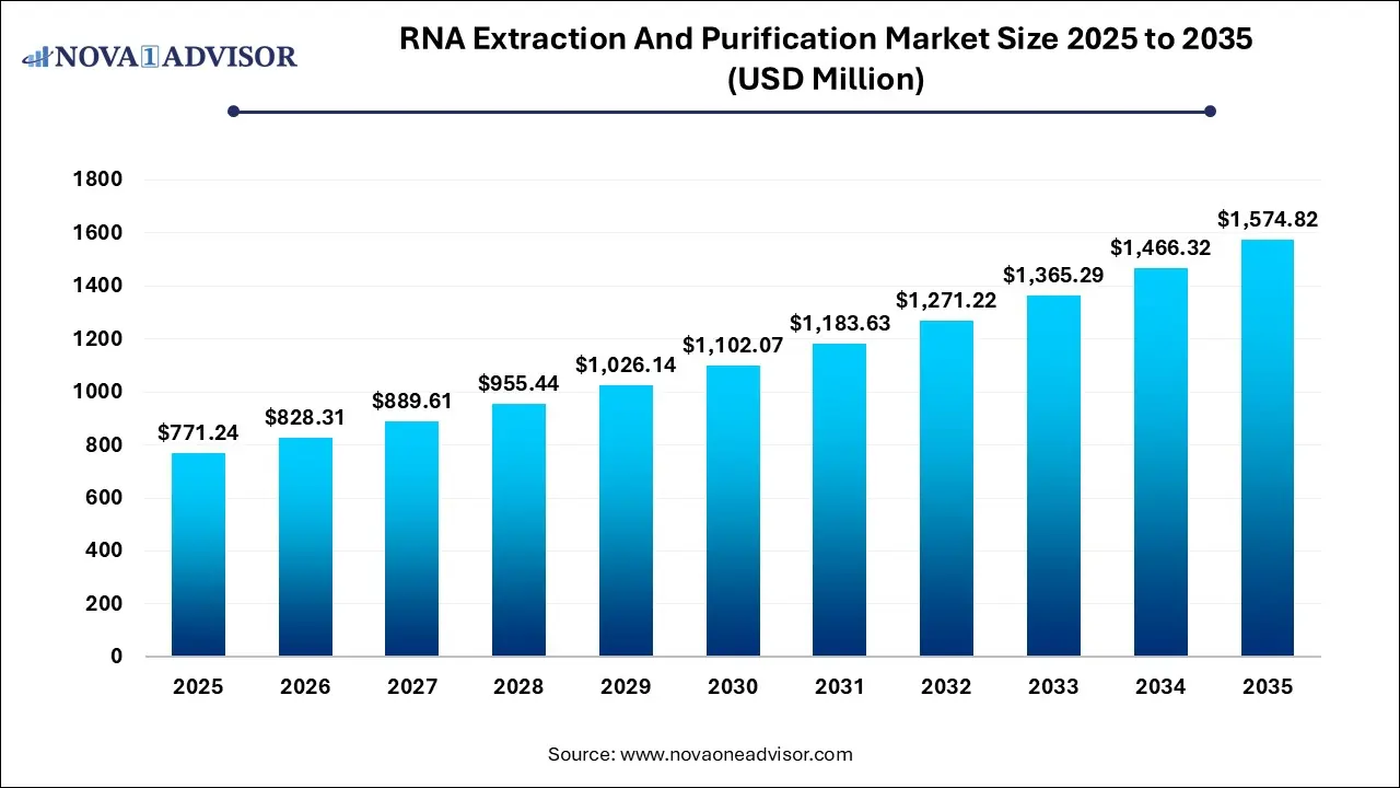 RNA Extraction And Purification Market Size 2025 To 2035