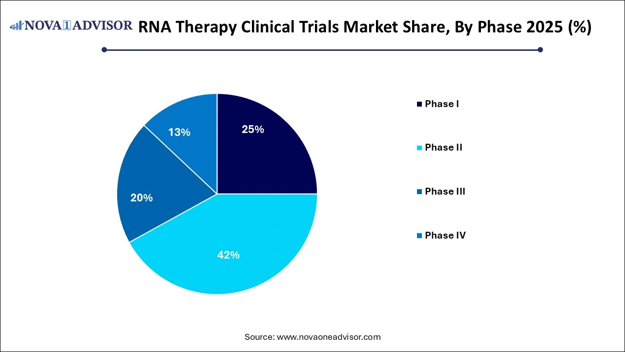 RNA Therapy Clinical Trials Market Share by Phase