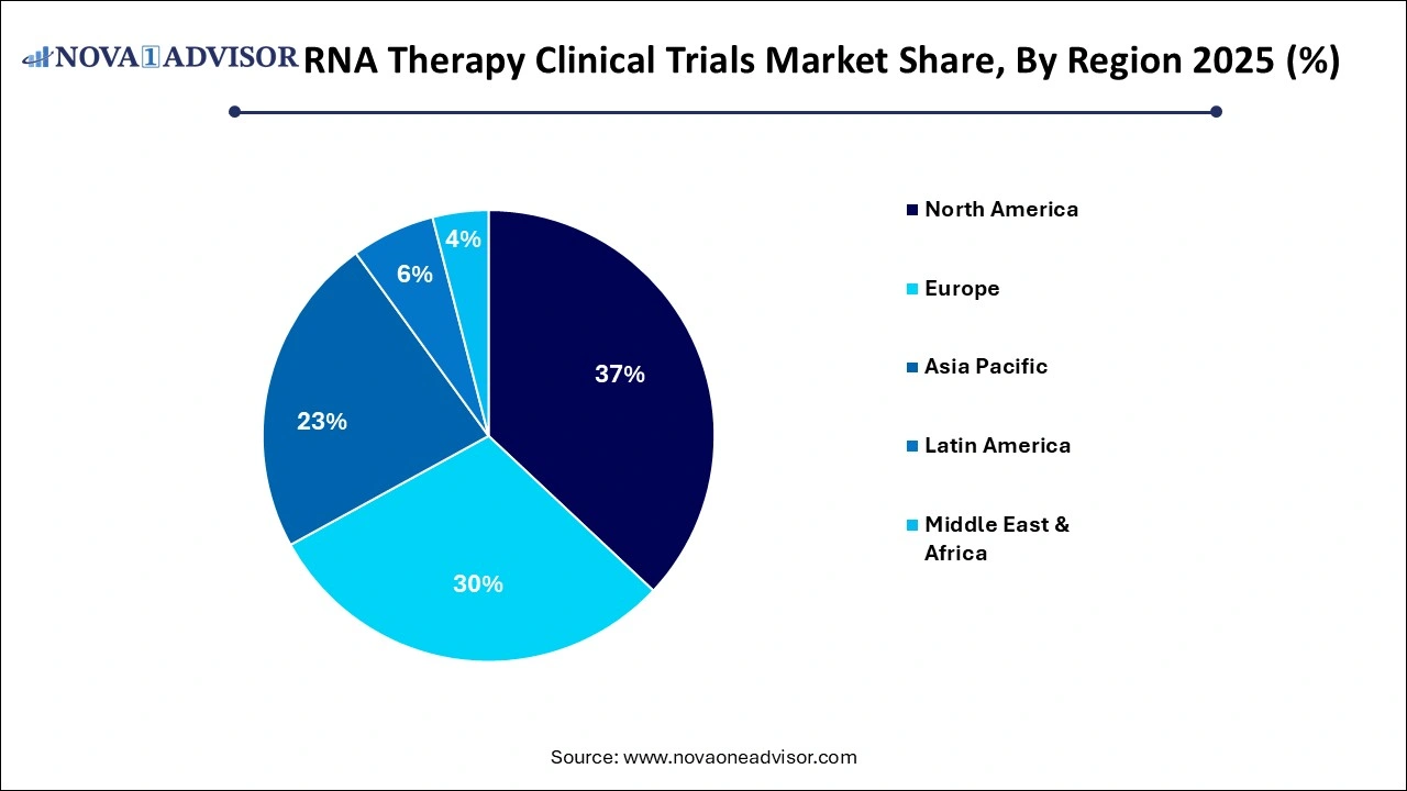 RNA Therapy Clinical Trials Market Share by Region