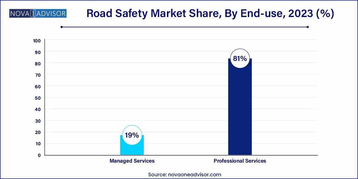 Road Safety Market Share, By End-use, 2023 (%)