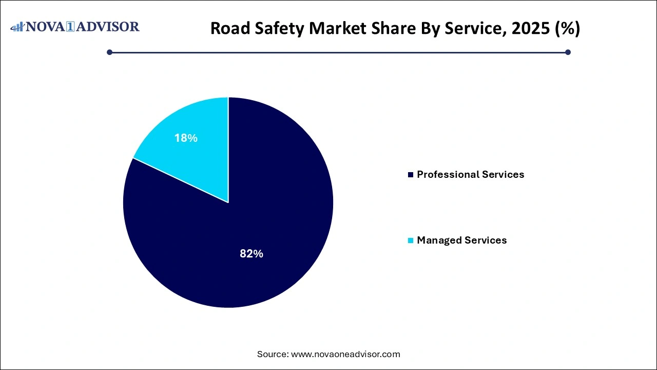 Road Safety Market Share by Service