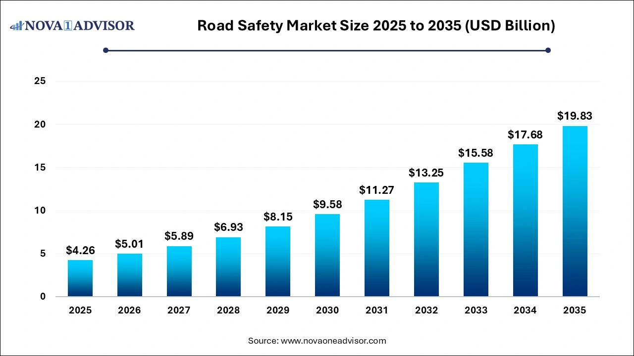 Road Safety Market Size 2025 to 2035