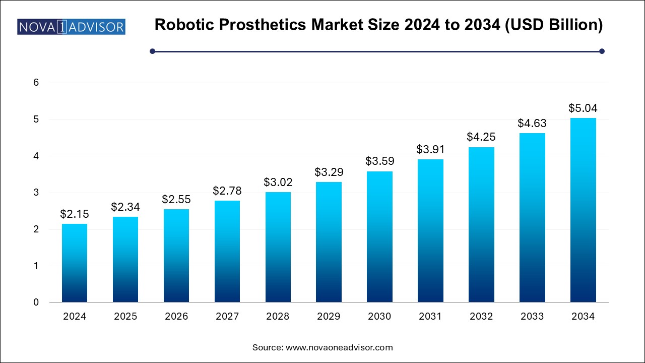 Robotic Prosthetic Market Size 2024 To 2034