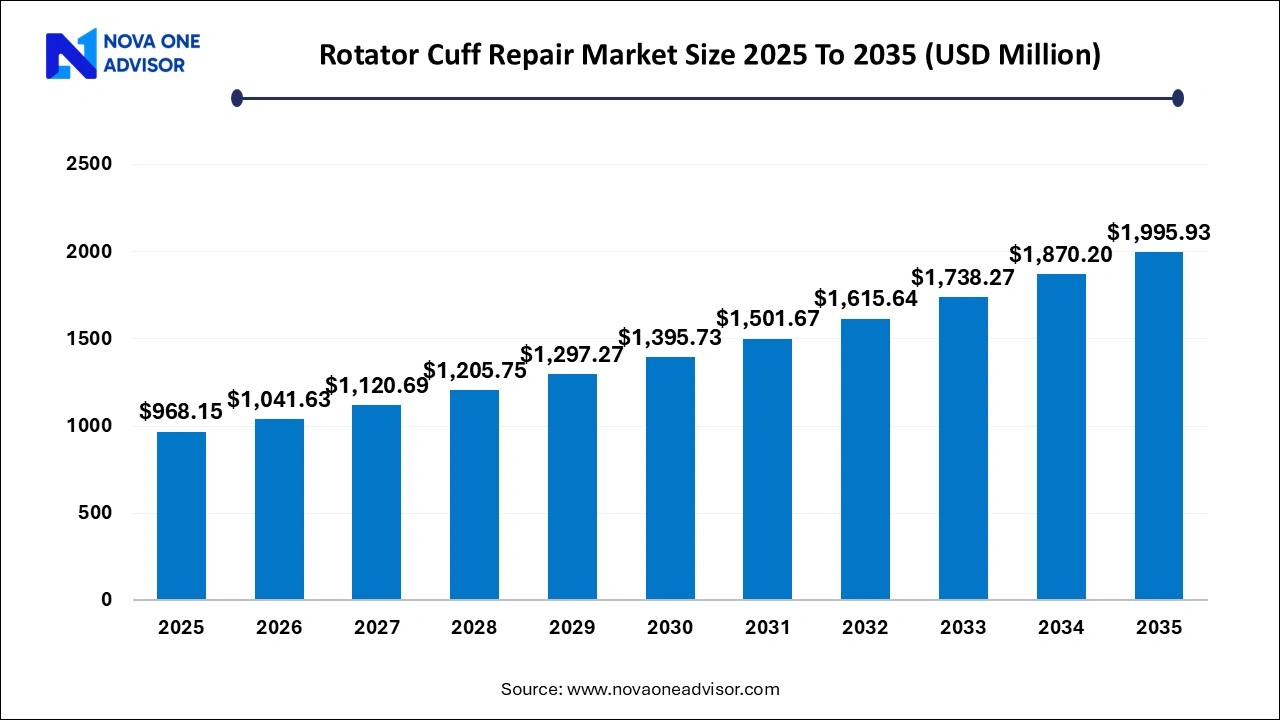 Rotator Cuff Repair Market Size 2025 To 2035 Rotator Cuff Repair Market Size 2025 To 2035