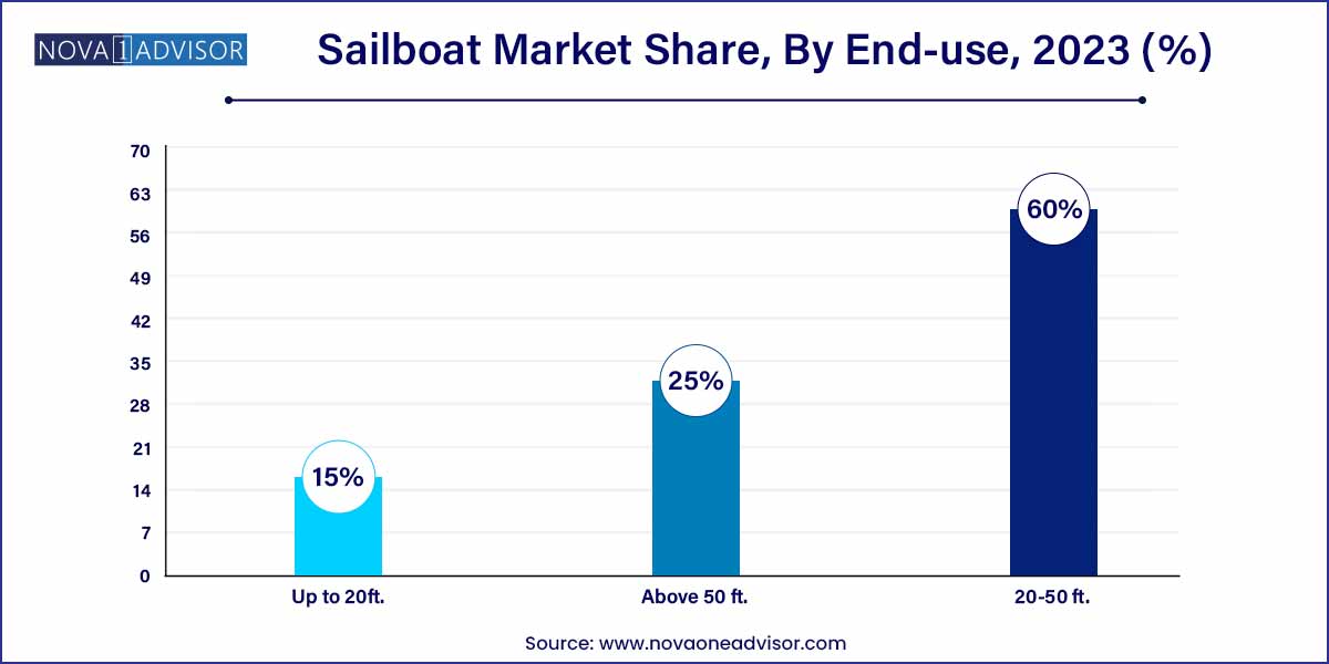 Sailboat Market Share, By End-use, 2023 (%)