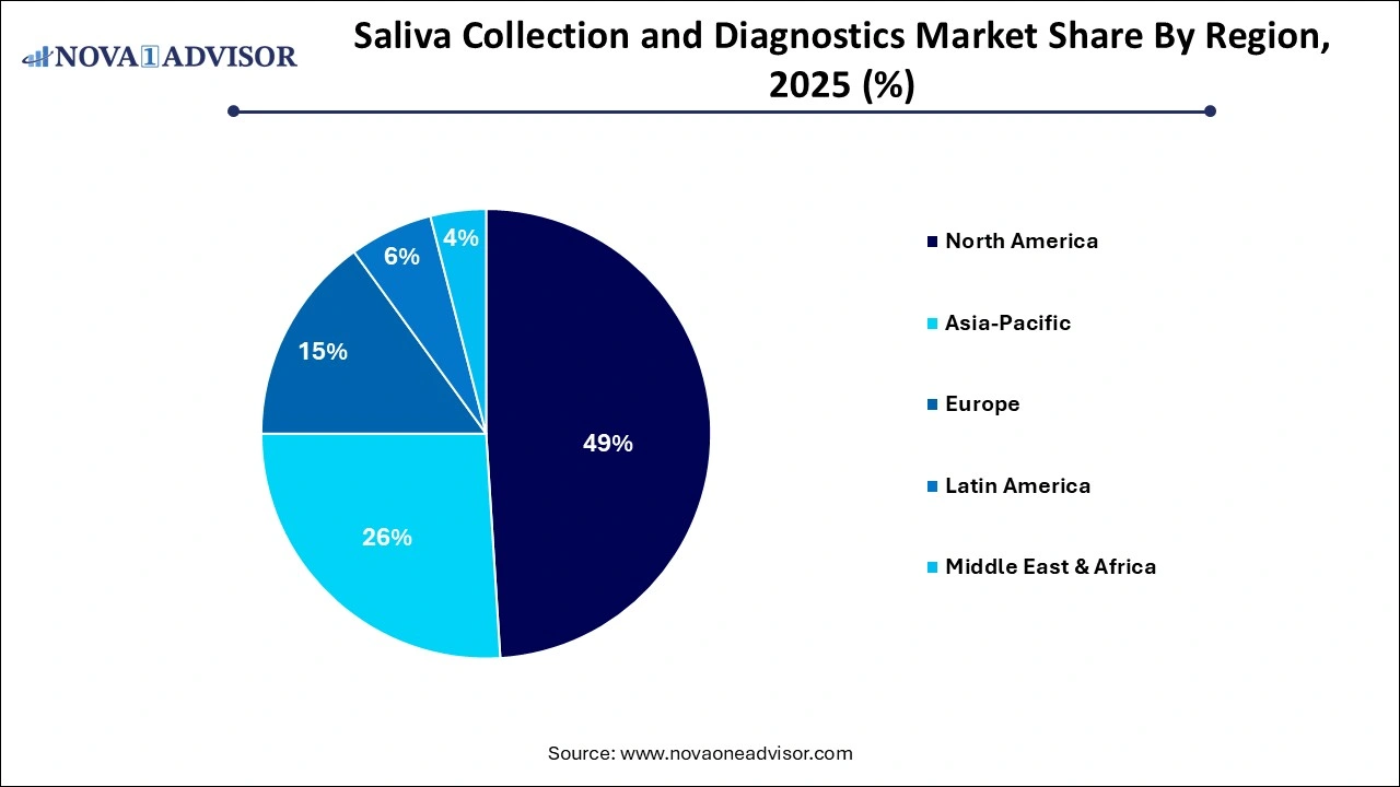 Saliva Collection & Diagnostics Market Share by Region