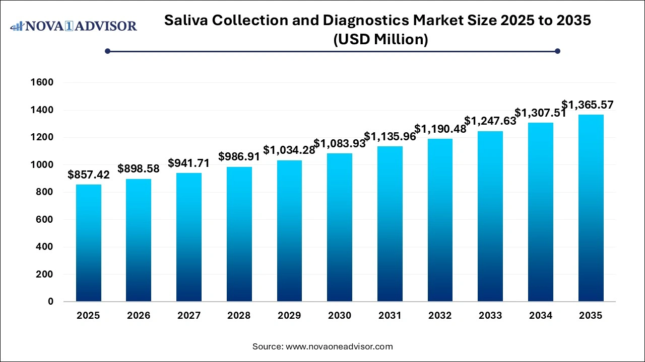 Saliva Collection and Diagnostics Market Size 2026 to 2035