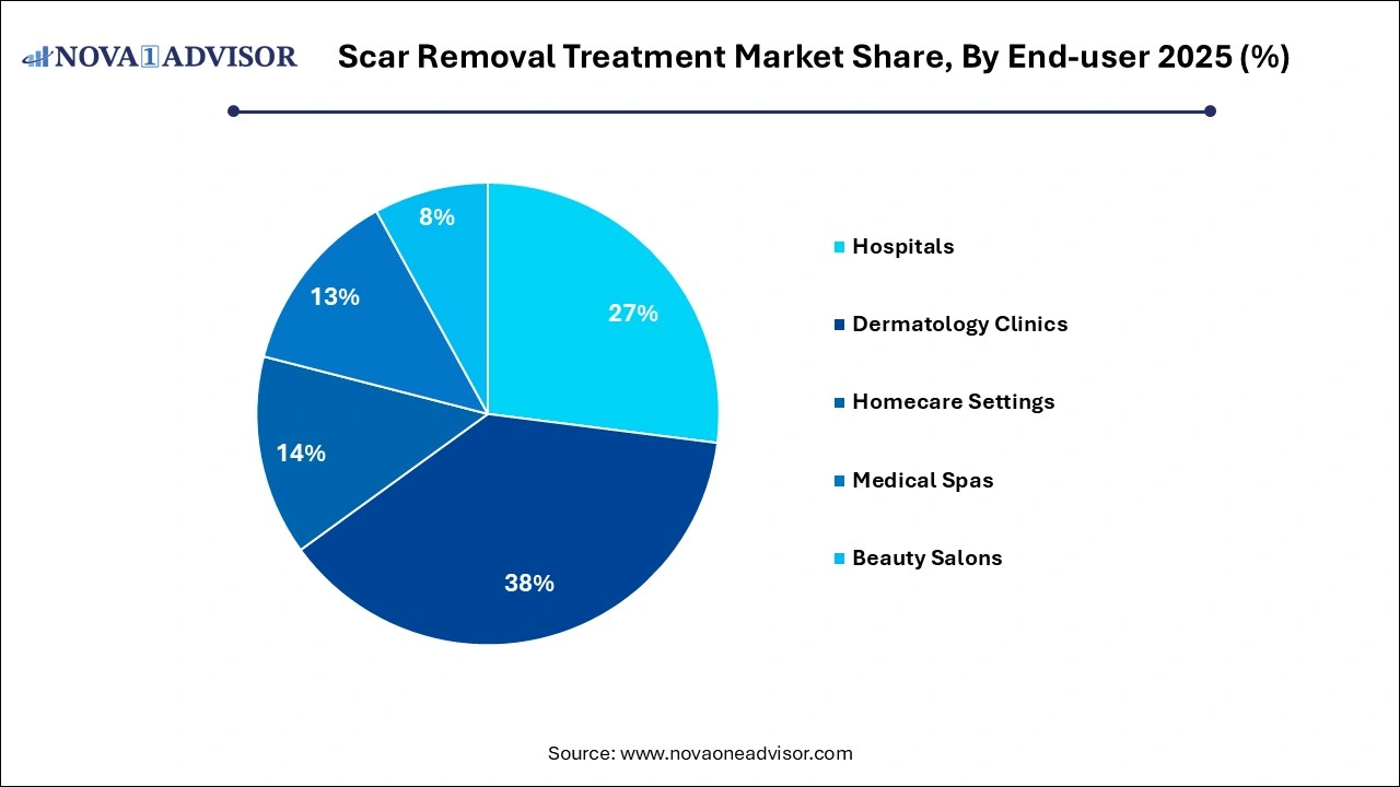 Scar Removal Treatment Market Share, By End-user 2025 (%)