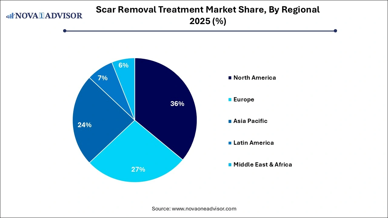 Scar Removal Treatment Market Share, By Regional 2025 (%)