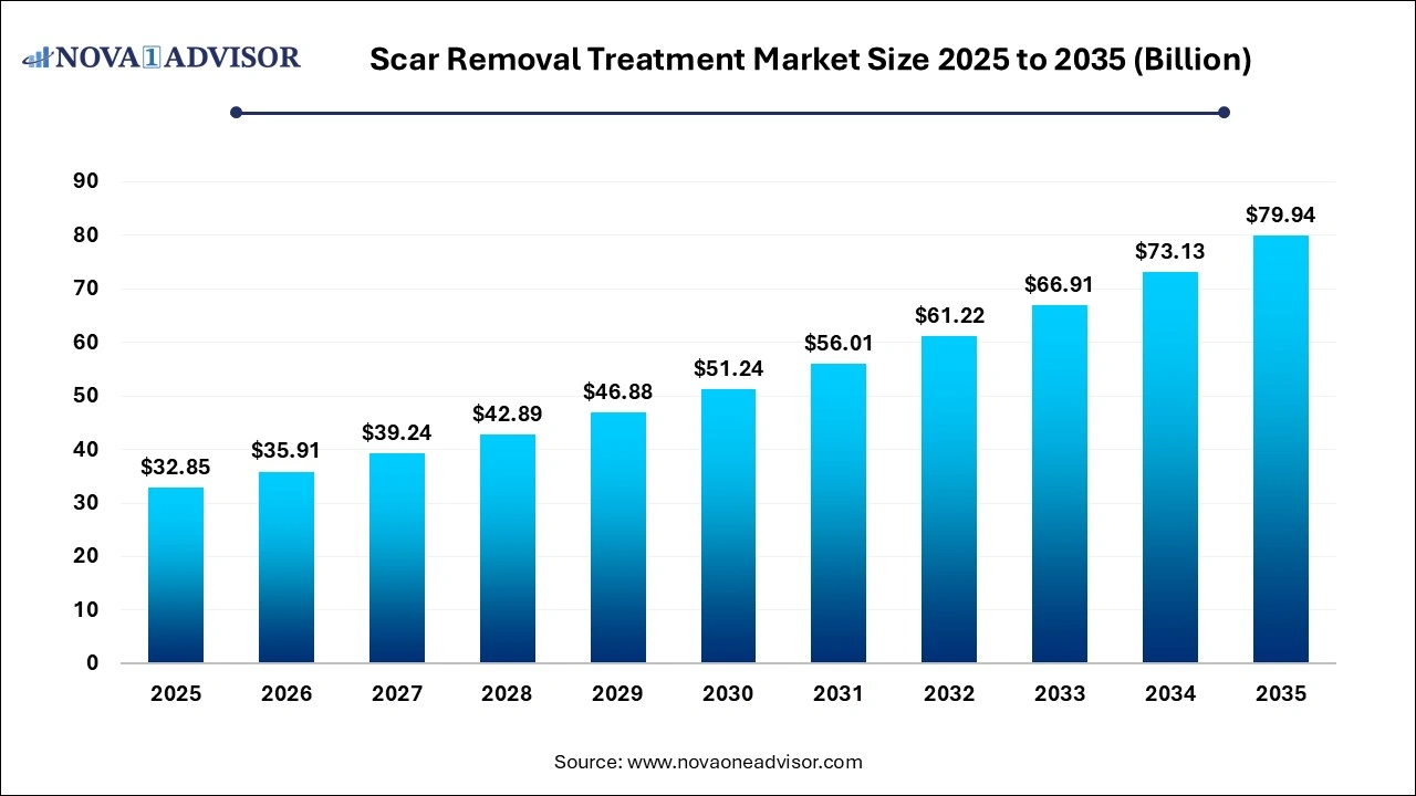 Scar Removal Treatment Market Size 2025 to 2035