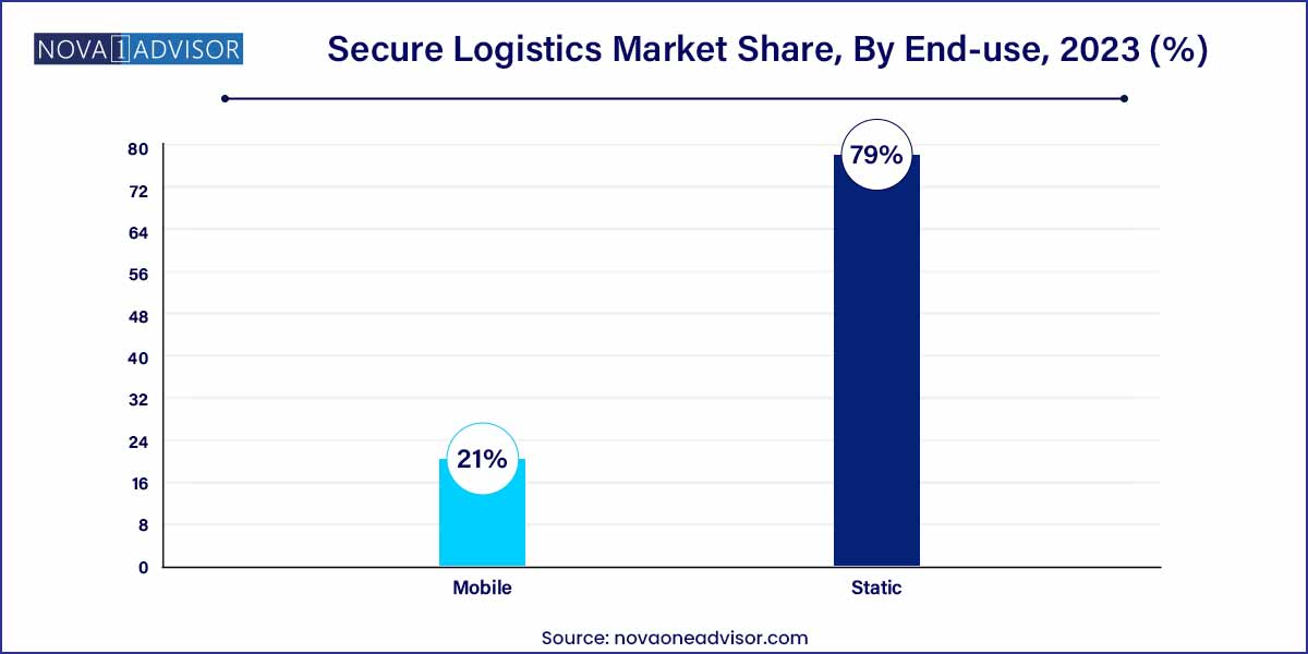 Secure Logistics Market Share, By End-use, 2023 (%)