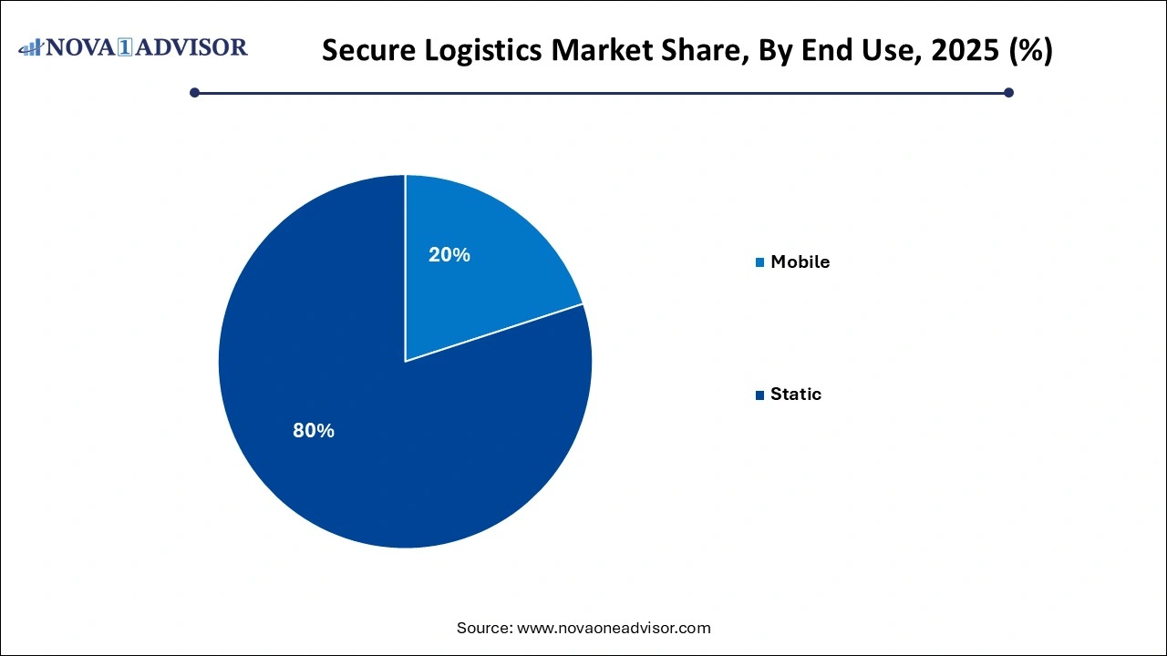 Secure Logistics Market Share by End-Use Secure Logistics Market Share by End-Use