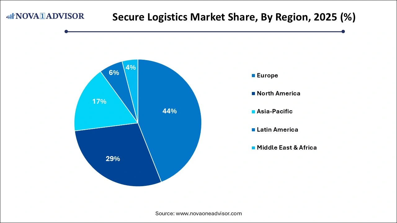 Secure Logistics Market Share by Region Secure Logistics Market Share by Region