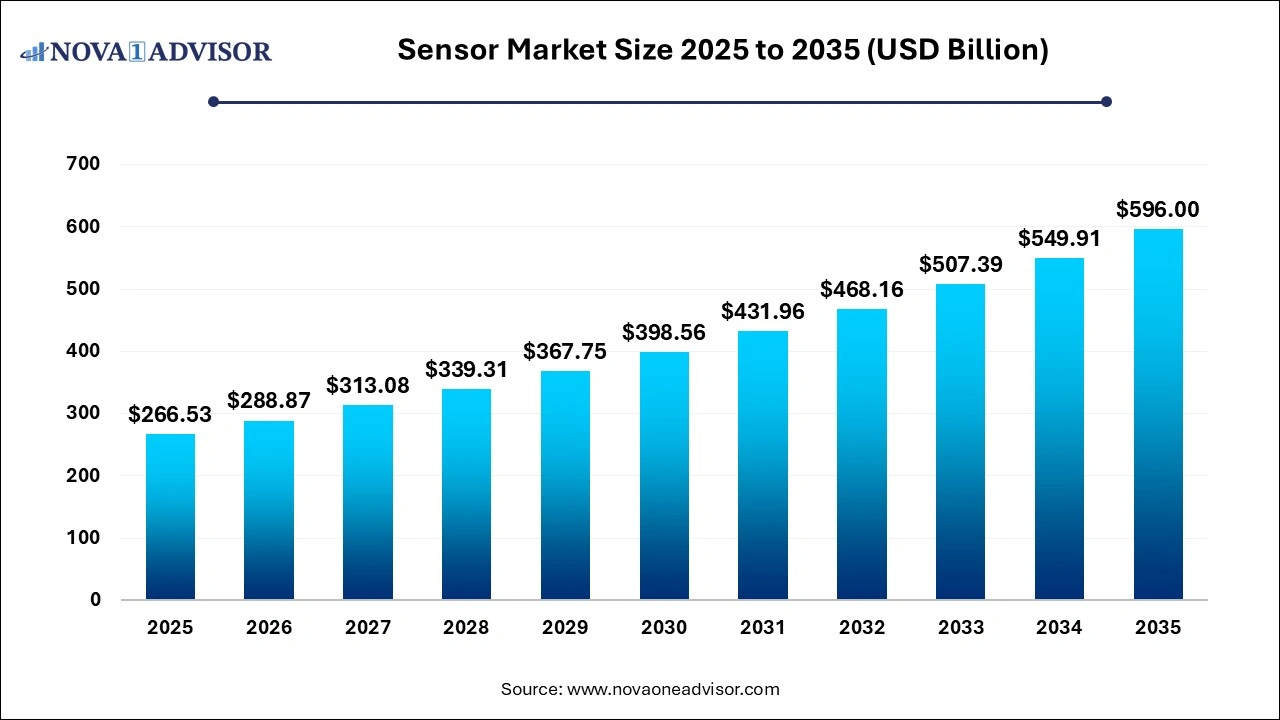 Sensor Market Size 2025 to 2035 Sensor Market Size 2025 to 2035