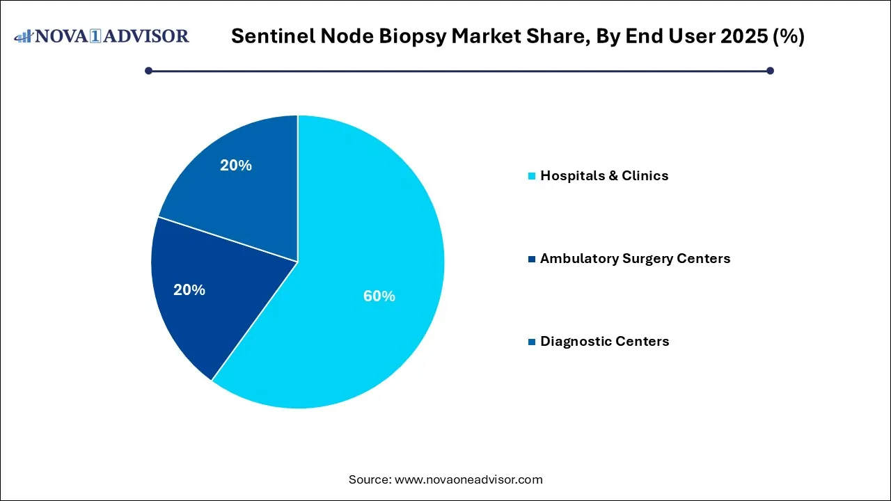 Sentinel Node Biopsy Market Share, By End User 2025 (%) Sentinel Node Biopsy Market Share, By End User 2025 (%)