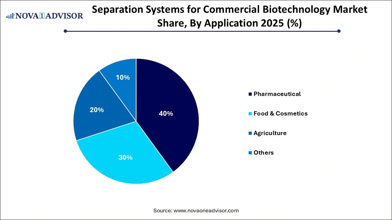 Separation Systems for Commercial Biotechnology Market Share, By Application 