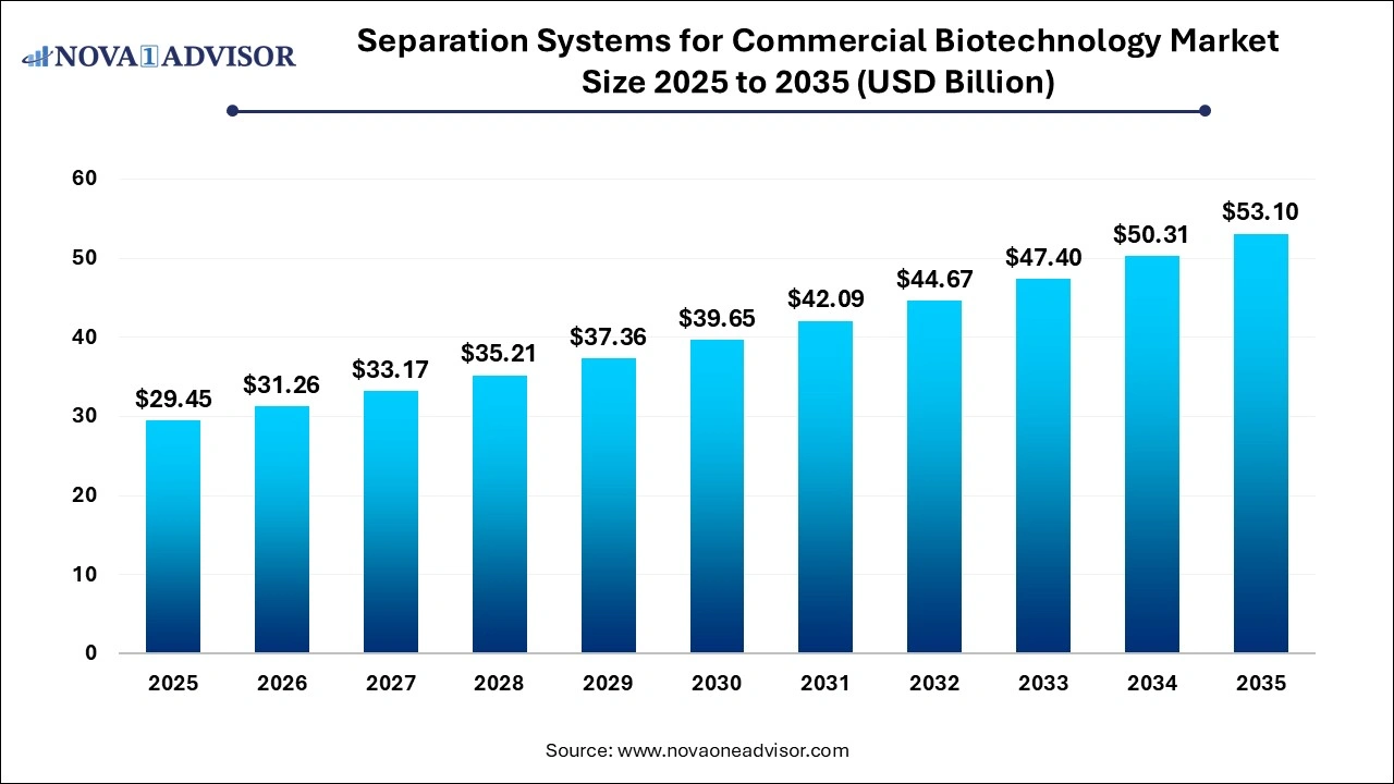 Separation Systems For Commercial Biotechnology Market Size 2025 to 2035