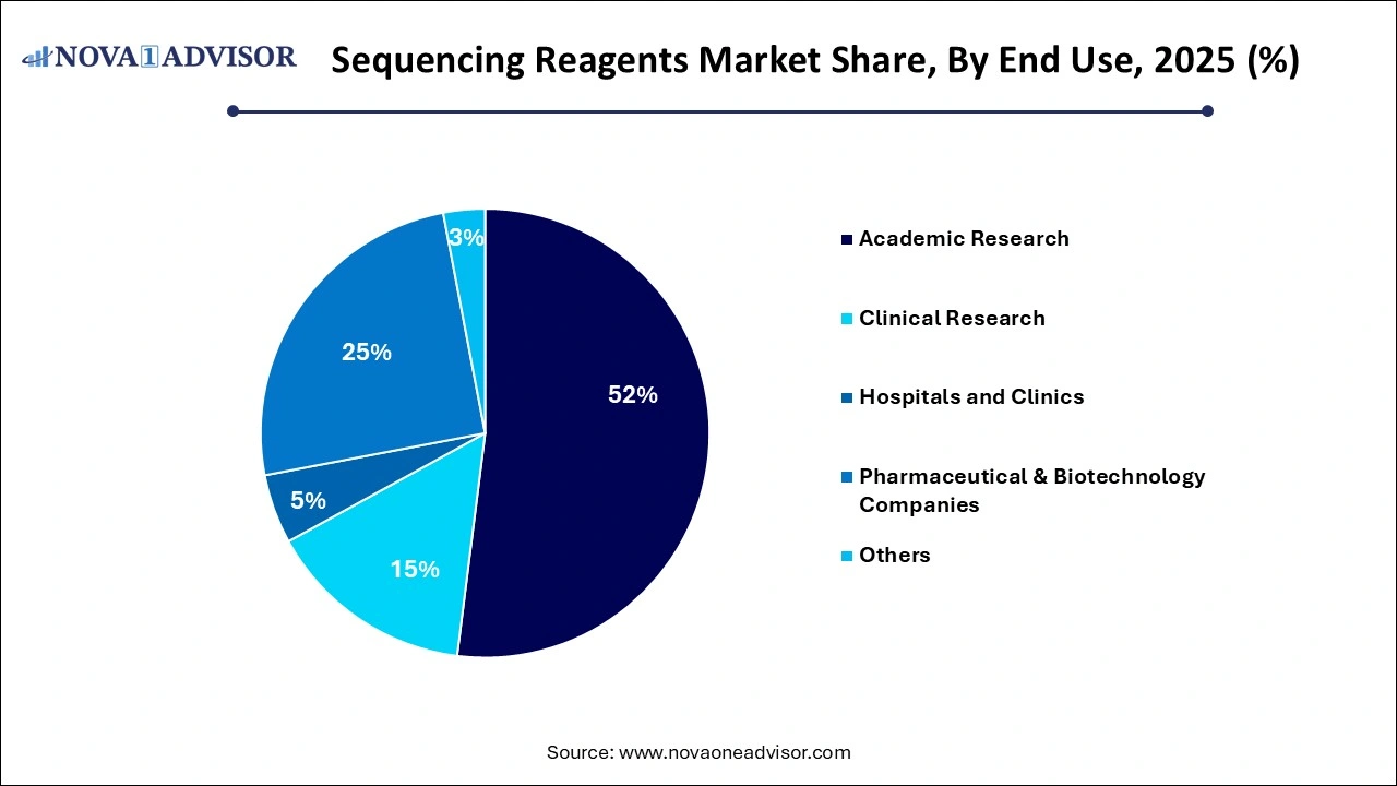 Sequencing Reagents Market Share by End Use Sequencing Reagents Market Share by End Use