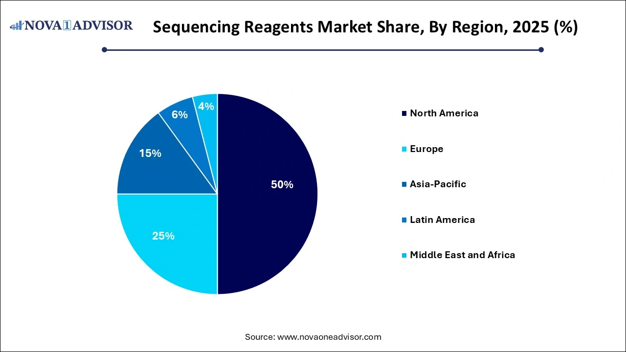 Sequencing Reagents Market Share by Region Sequencing Reagents Market Share by Region