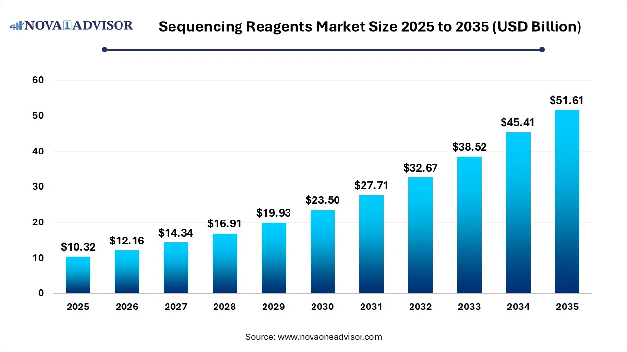 Sequencing Reagents Market Size 2026 to 2035 Sequencing Reagents Market Size 2026 to 2035