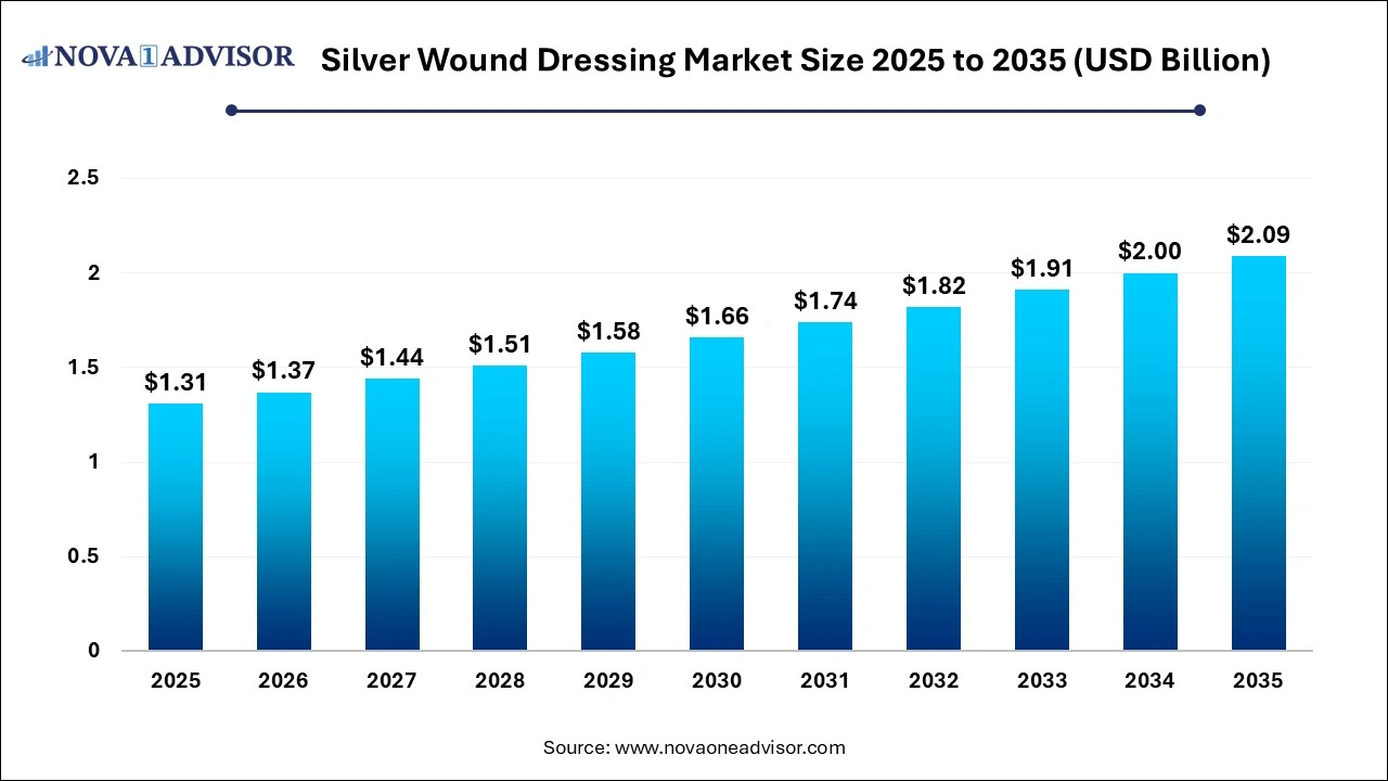 Silver Wound Dressing Market Size 2025 to 2035