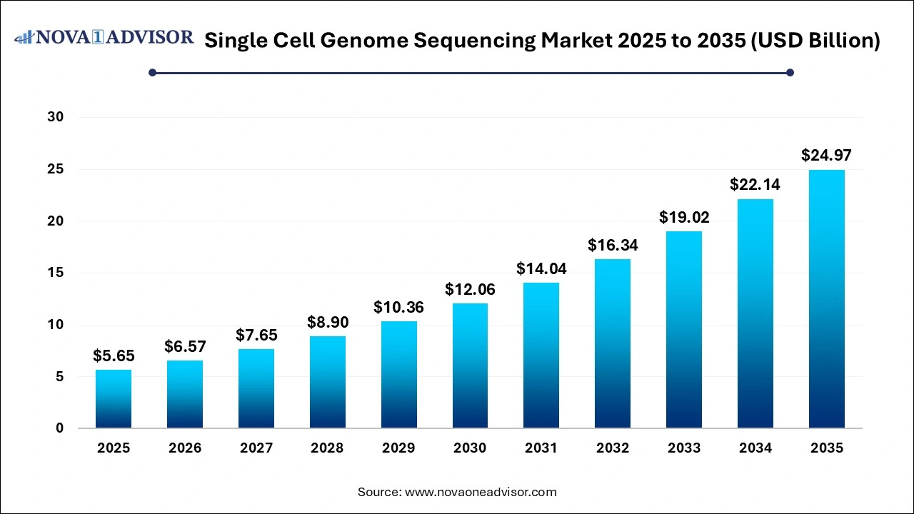 Single Cell Genome Sequencing Market 2025 to 2035 Single Cell Genome Sequencing Market 2025 to 2035