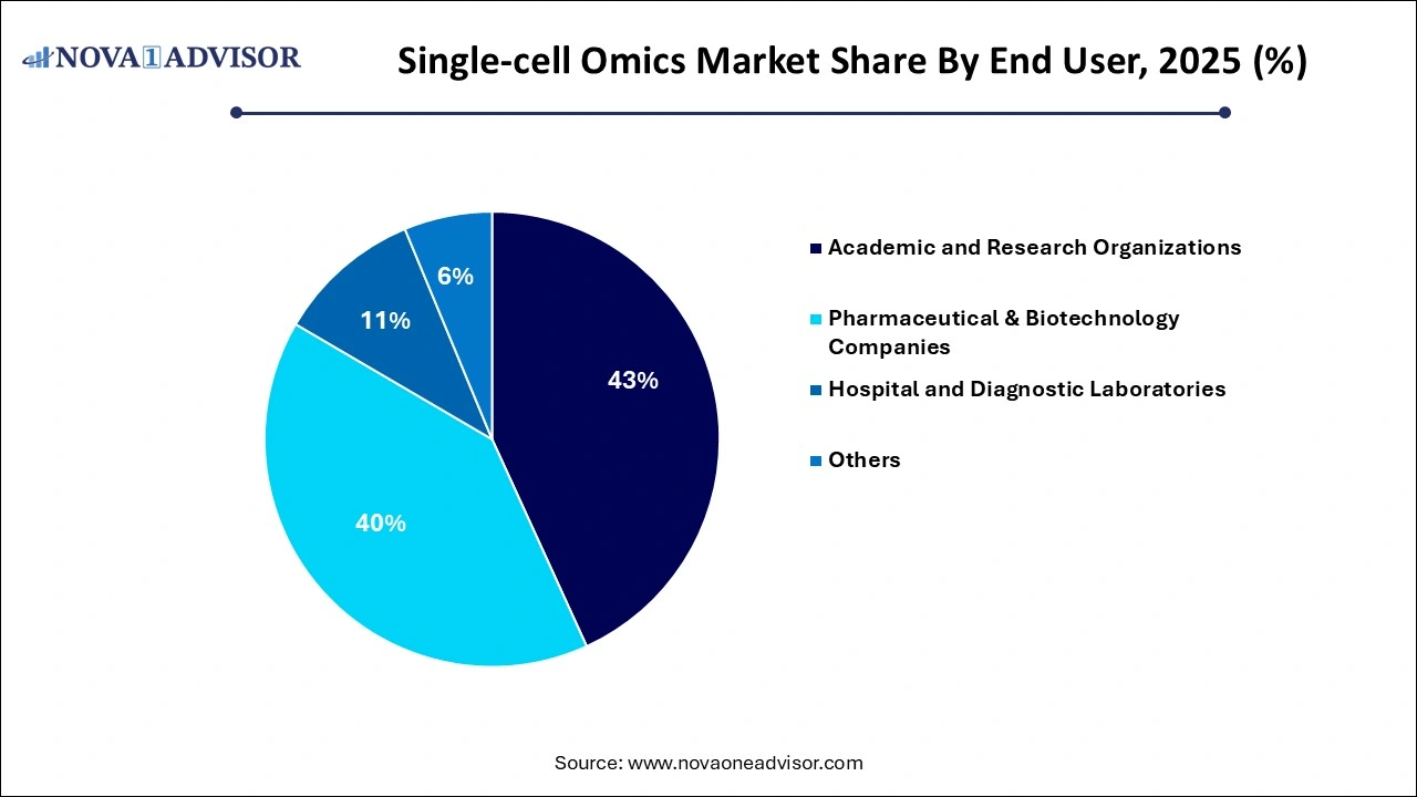 Single-cell Omics Market Share by End-user Single-cell Omics Market Share by End-user
