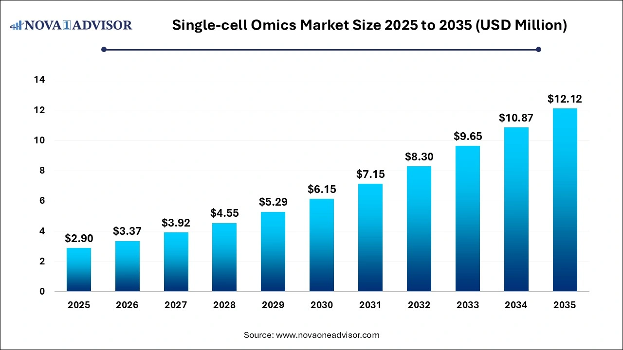 Single-cell Omics Market Size 2026 to 2035 Single-cell Omics Market Size 2026 to 2035