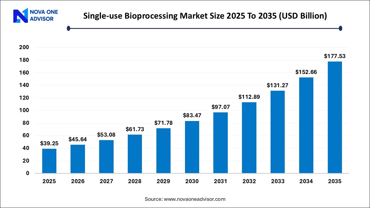 Single-use Bioprocessing Market Size 2025 To 2035 Single-use Bioprocessing Market Size 2025 To 2035