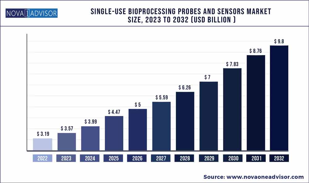 Single-use Bioprocessing Probes And Sensors Market  Size, 2023 to 2032