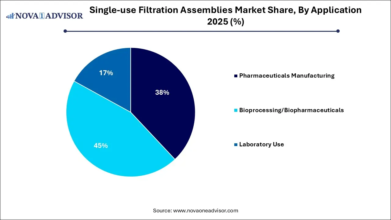 Single-use Filtration Assemblies Market Share, By Application 2025 (%)