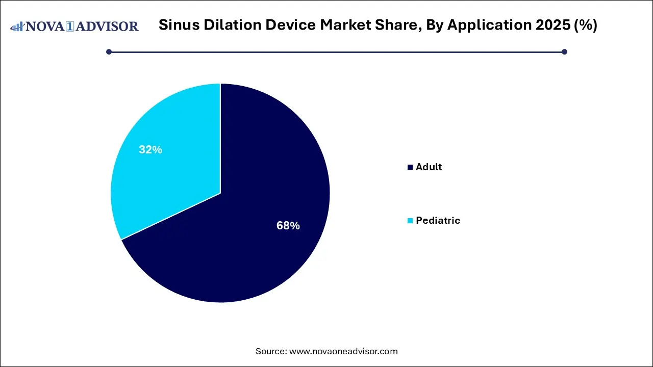 Sinus Dilation Device Market Share, By Application 2025 (%) Sinus Dilation Device Market Share, By Application 2025 (%)