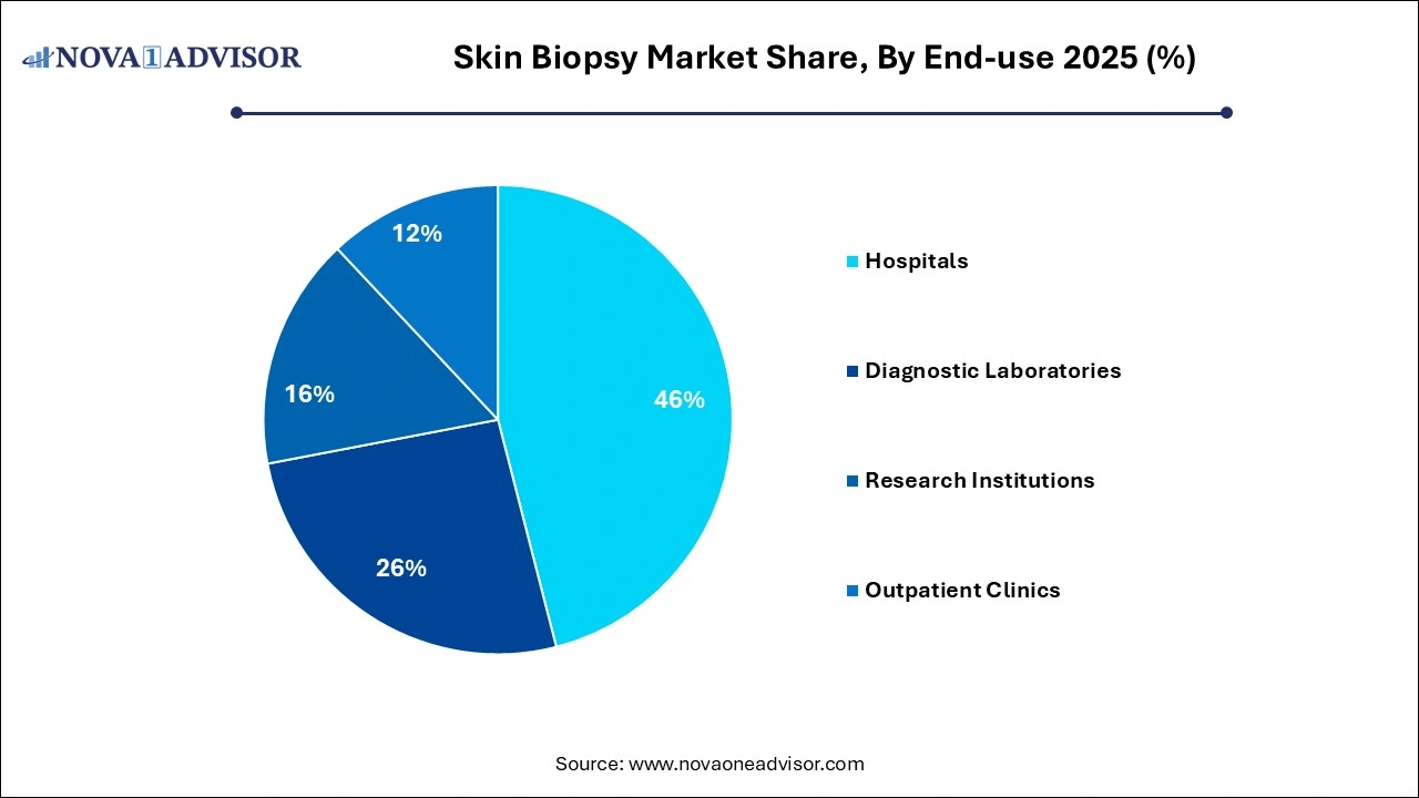 Skin Biopsy Market Share, By End-use 2025 (%)