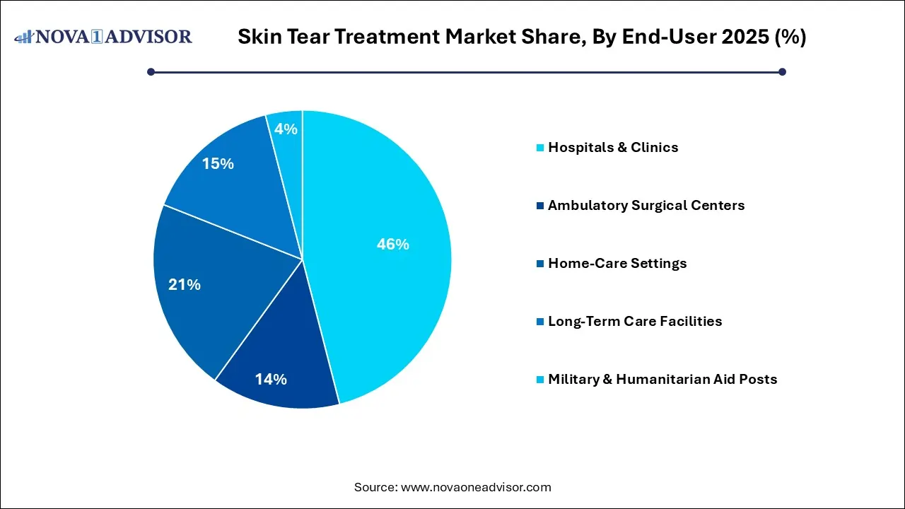 Skin Tear Treatment Market Share, By End-User 2025 (%) Skin Tear Treatment Market Share, By End-User 2025 (%)