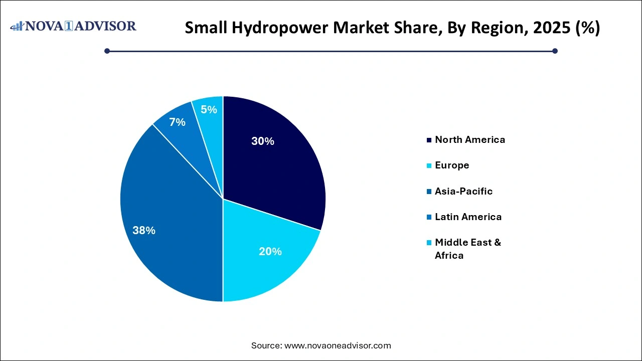 Small Hydropower Market Share by Region
