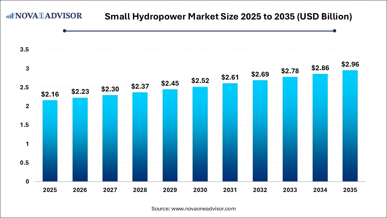 Small Hydropower Market Size 2025 to 2035
