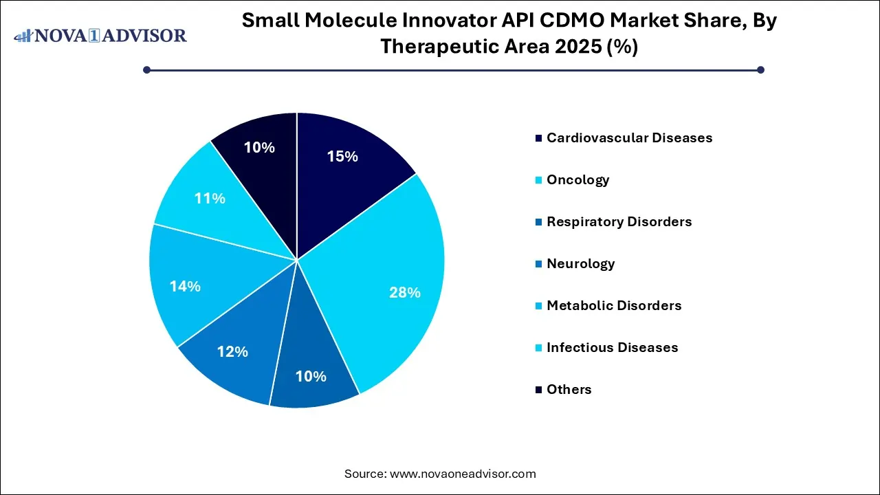 Small Molecule Innovator API CDMO Market Share, By Therapeutic Area 2025 (%) Small Molecule Innovator API CDMO Market Share, By Therapeutic Area 2025 (%)