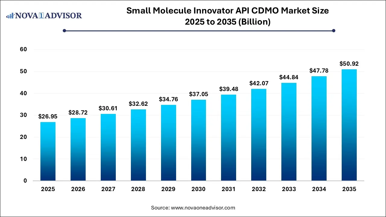 Small Molecule Innovator API CDMO Market Size 2025 To 2035 Small Molecule Innovator API CDMO Market Size 2025 To 2035