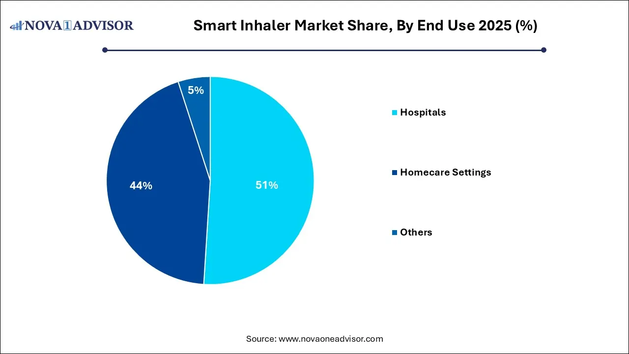 Smart Inhaler Market Share, By End Use 2025 (%) Smart Inhaler Market Share, By End Use 2025 (%)