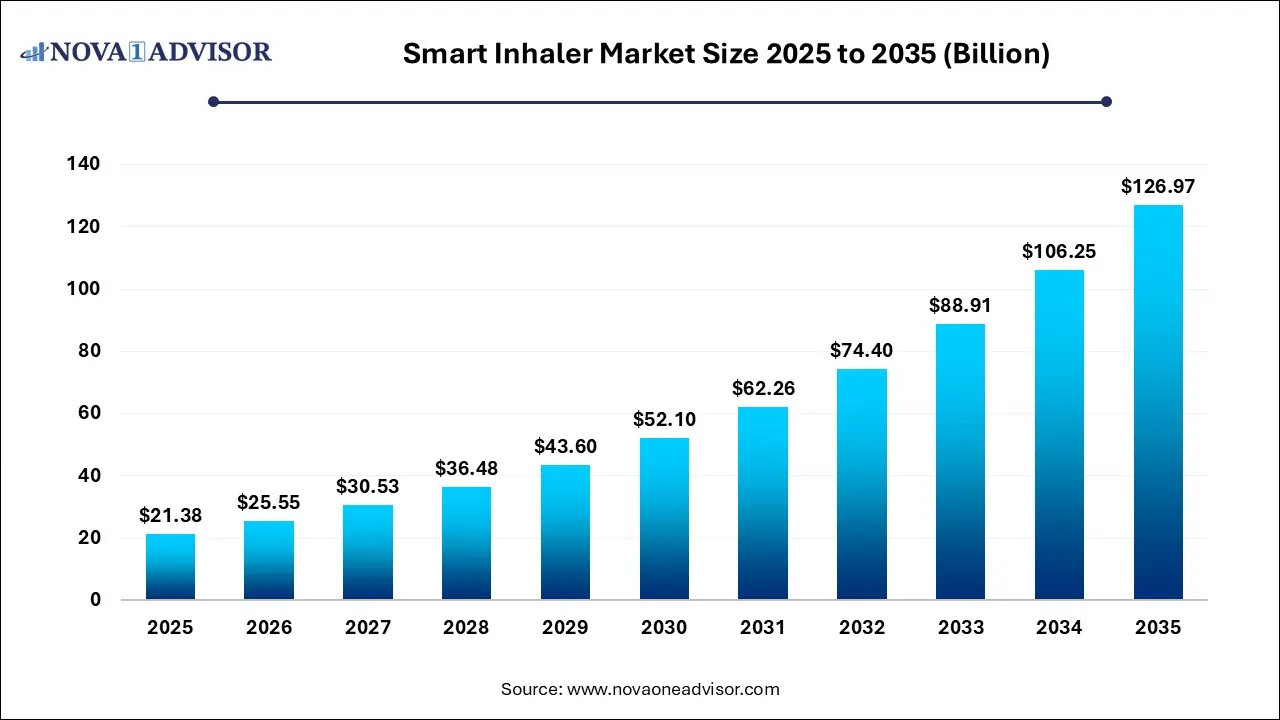 Smart Inhaler Market Size 2025 to 2035 Smart Inhaler Market Size 2025 to 2035