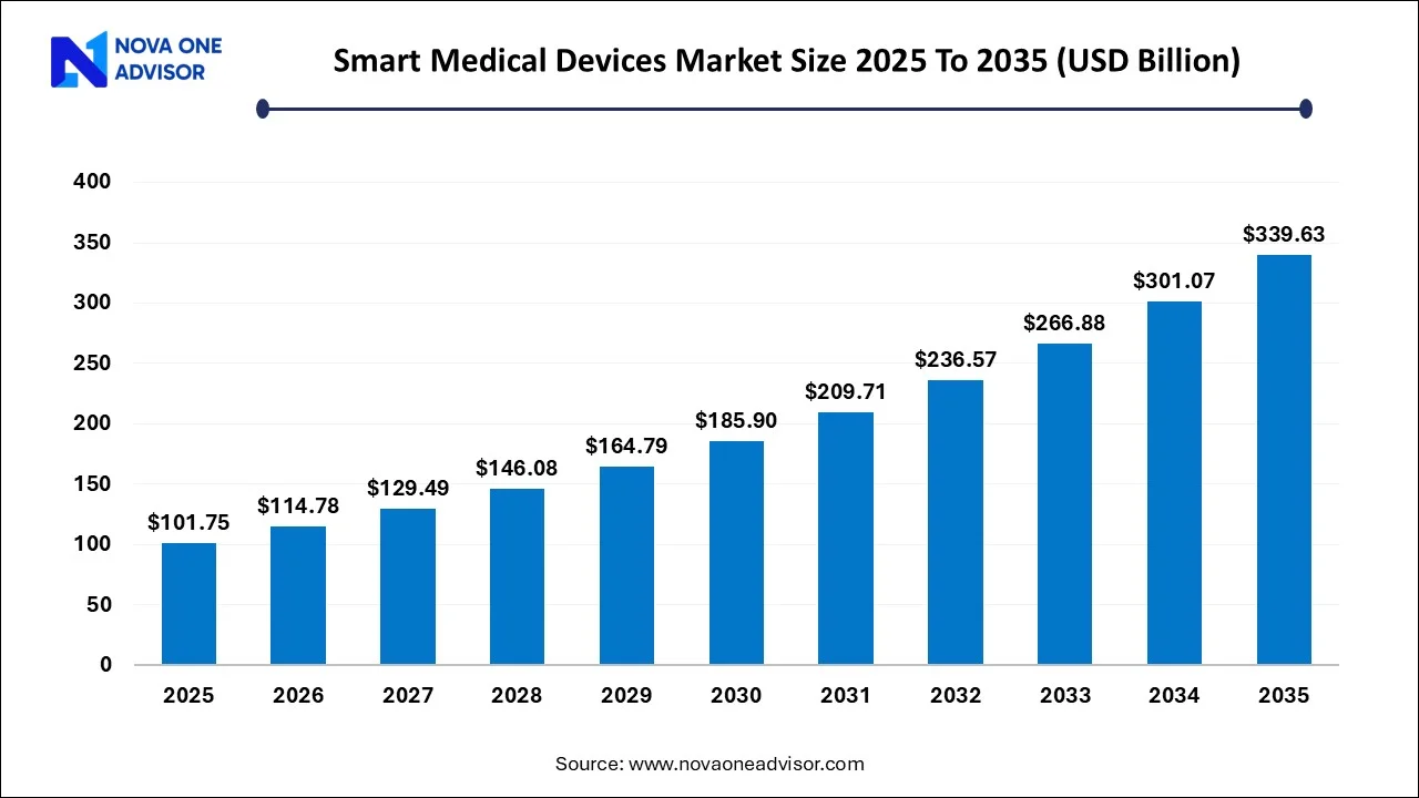 Smart Medical Devices Market Size 2025 To 2035 Smart Medical Devices Market Size 2025 To 2035