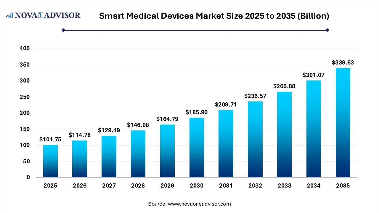 Smart Medical Devices Market Size 2025 To 2035 Smart Medical Devices Market Size 2025 To 2035