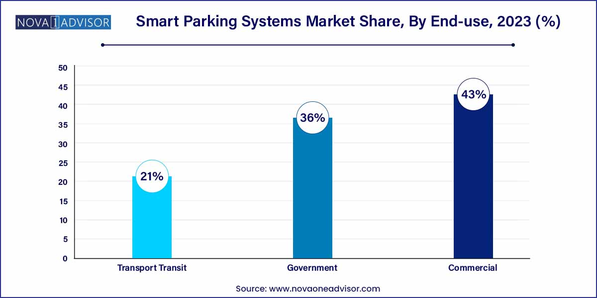 Smart Parking Systems Market Share, By End-use, 2023 (%)