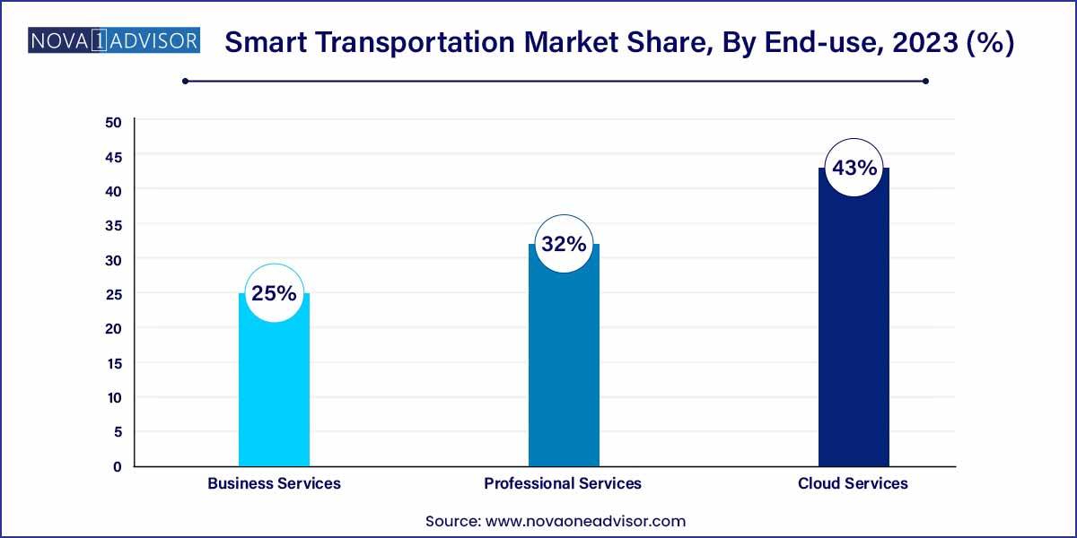 Smart Transportation Market Share, By End-use, 2023 (%)